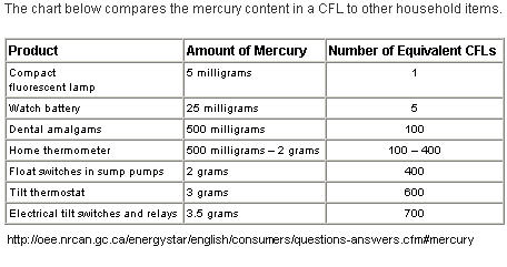 energystar-mercurycompare_cfls.jpg energystar-mercurycompare_cfls.jpg